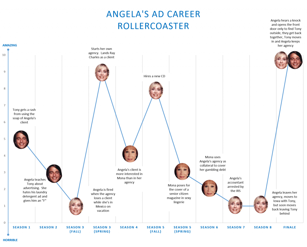 Angelas Ad Career Rollercoaster