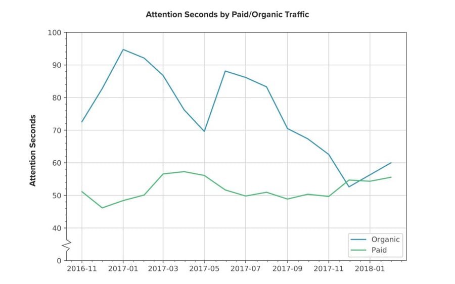 best traffic attention seconds by paid/organic 