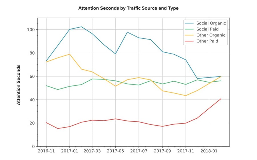 best traffic attention seconds by source and type