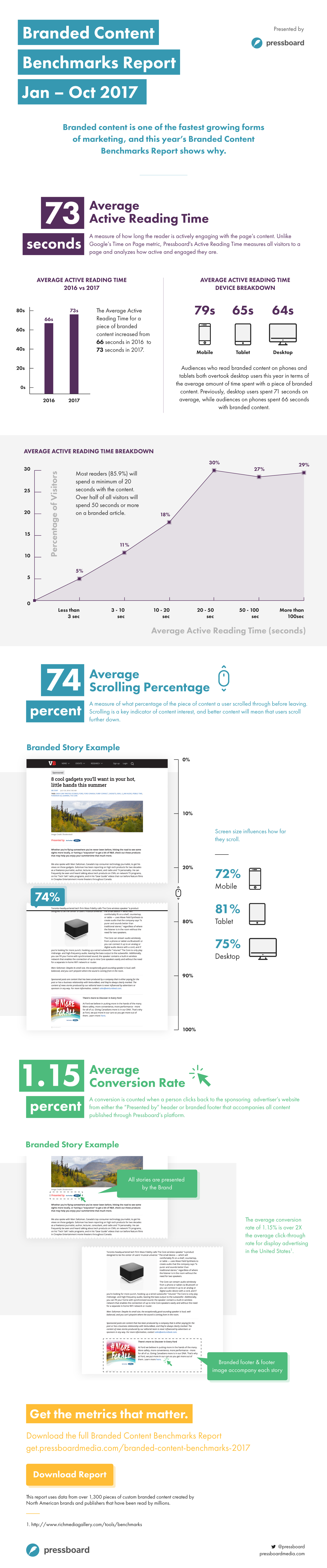 2017 Branded Content Benchmarks Report (Infographic)