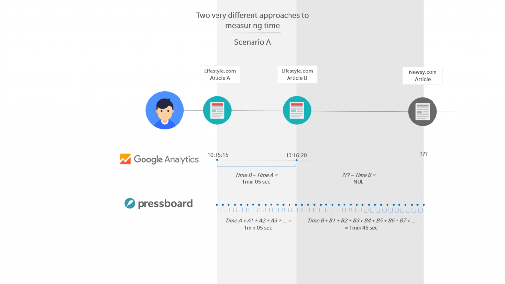 Google Analytics vs Pressboard Active Reading - Scenario A