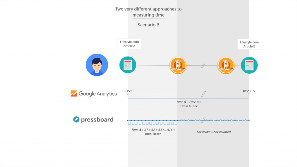 Google Analytics vs Pressboard Active Reading - Scenario B