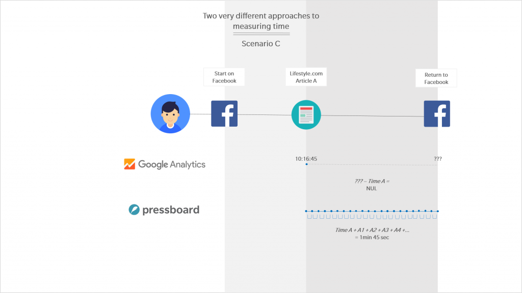 Google Analytics vs Pressboard Active Reading - Scenario C