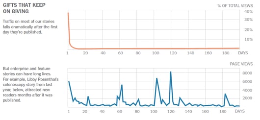 Traffic on New York Times articles