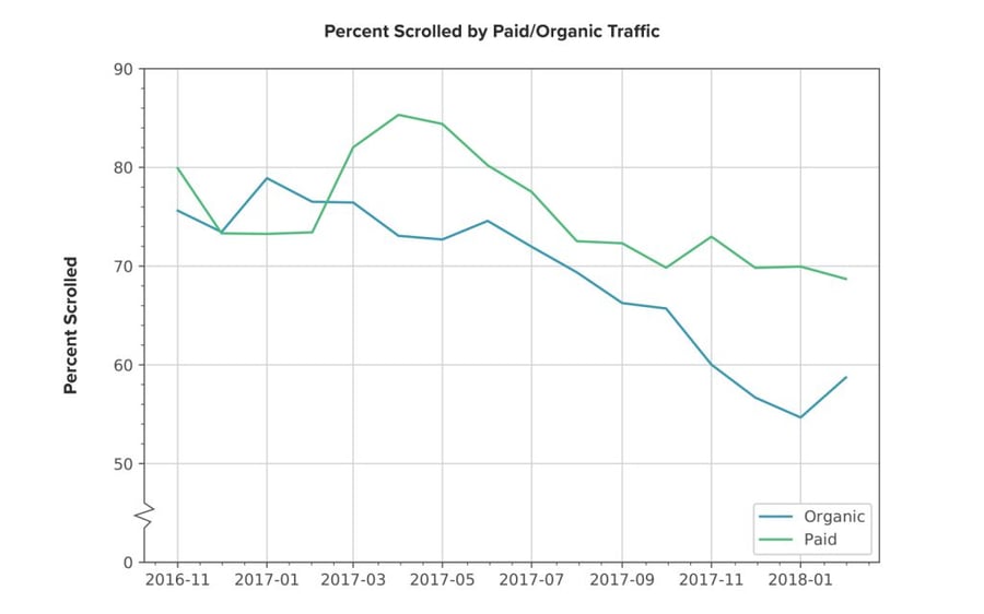 best traffic percent scrolled by paid/organic 