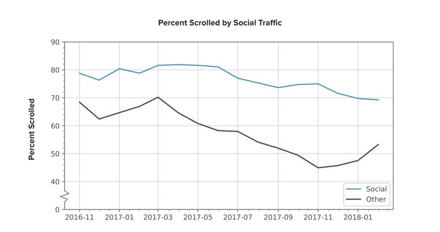 best traffic percent scrolled