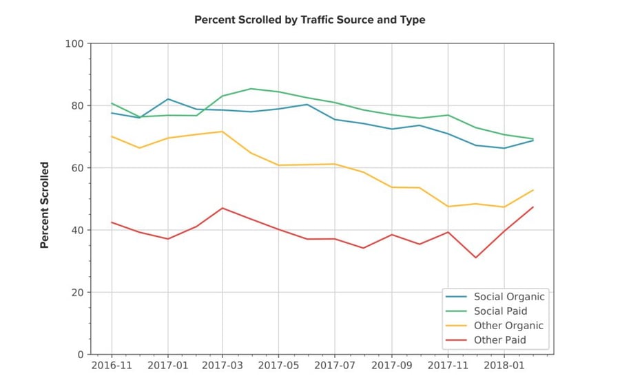 best traffic percent scrolled by source and type