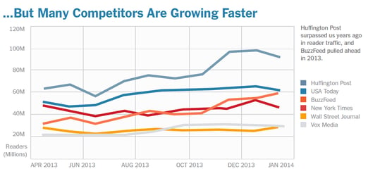 New York Times versus Competitors