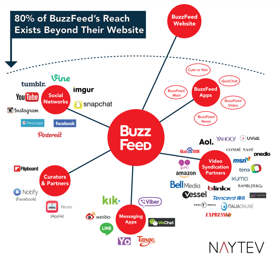 BuzzFeed content strategies