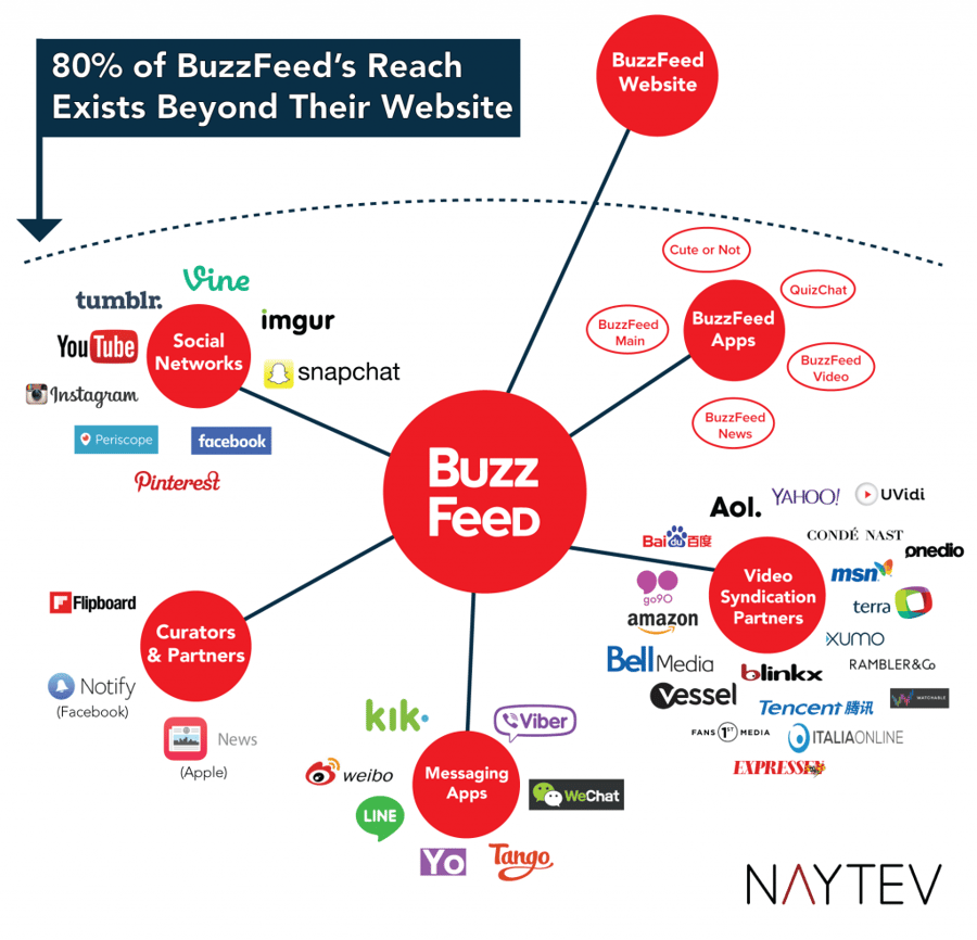 buzzfeed_networks