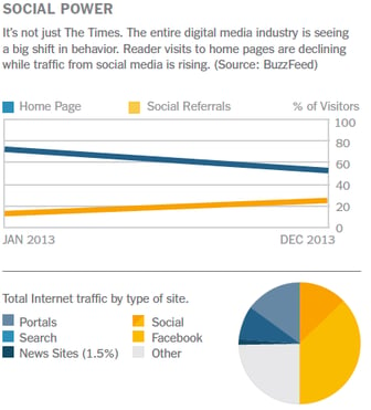 Home page visits versus social media visits