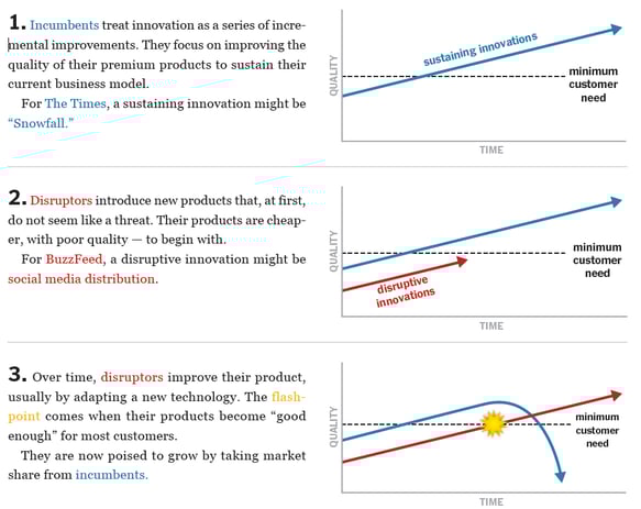 The Distruption Cycle