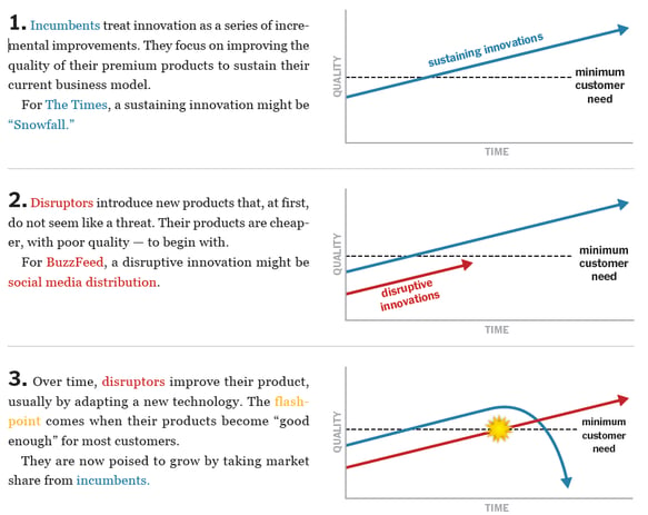 The Distruption Cycle