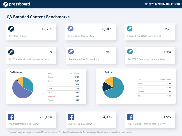 Pressboard Benchmarks - Q3 2020 - Slide 3