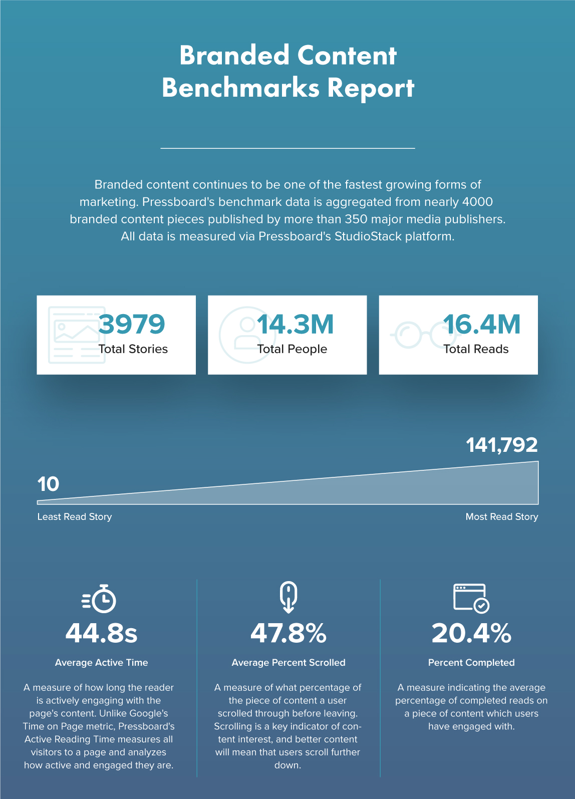 Branded Content benchmarks