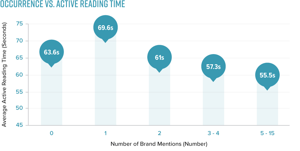 brand metions effect on time spent