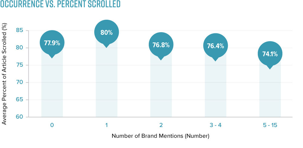 occurence-vs-scrolled-bargraph